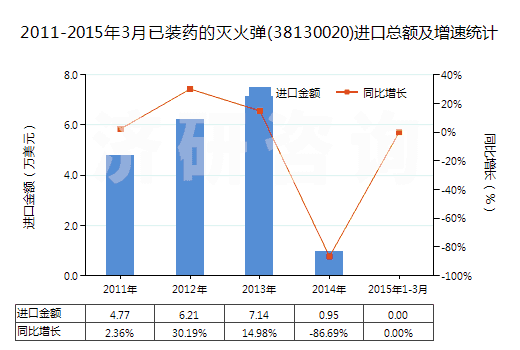 2011-2015年3月已裝藥的滅火彈(38130020)進口總額及增速統(tǒng)計